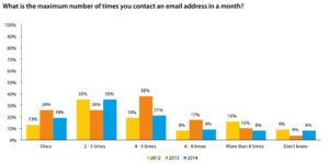 email marketing frequency
