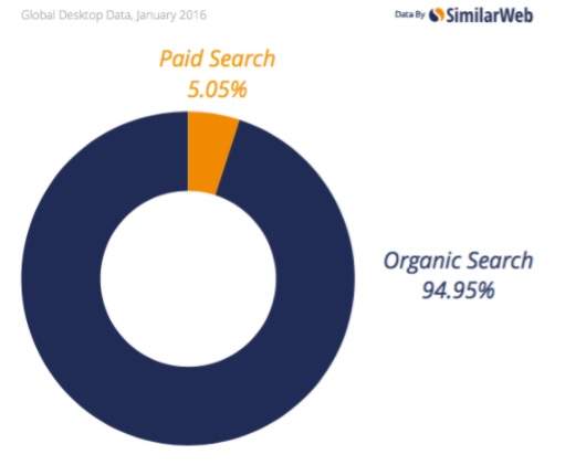 SEO: paid vs organic search